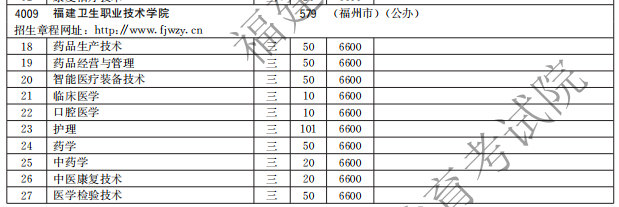 福建衛(wèi)生職業(yè)技術(shù)學院2021高職分類招生計劃