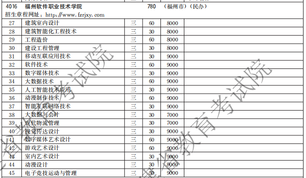 福州軟件職業(yè)技術學院2021高職分類招生計劃