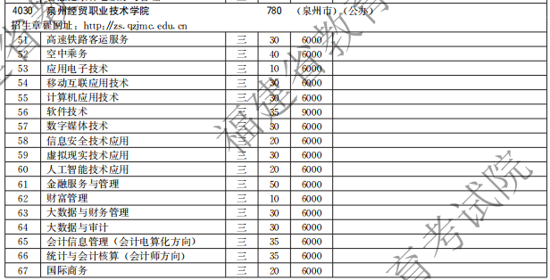泉州經(jīng)貿(mào)職業(yè)技術(shù)學(xué)院2021高職分類招生計劃