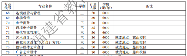 泉州經(jīng)貿(mào)職業(yè)技術(shù)學(xué)院2021高職分類招生計劃