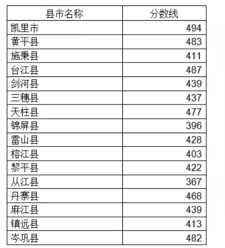黔東南中考分數(shù)線