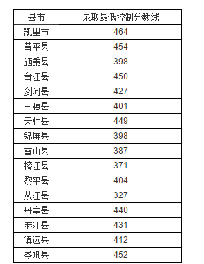 黔東南中考分數(shù)線