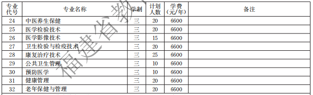 泉州醫(yī)學(xué)高等?？茖W(xué)校2021高職分類招生計劃