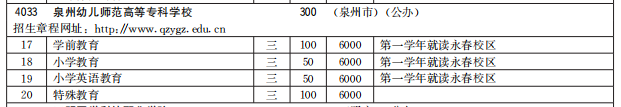 泉州幼兒師范高等專科學校2021高職分類招生計劃及專業(yè)