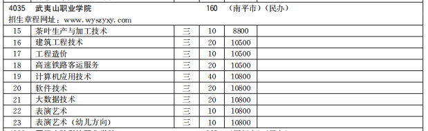 武夷山職業(yè)學(xué)院2021高職分類招生計劃