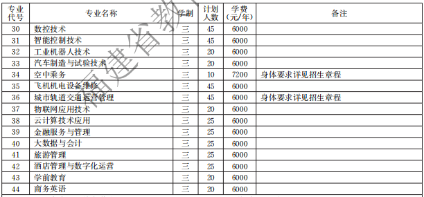 廈門(mén)城市職業(yè)學(xué)院2021高職分類(lèi)招生計(jì)劃