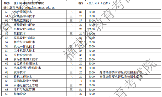 廈門(mén)海洋職業(yè)技術(shù)學(xué)院2021高職分類招生計(jì)劃