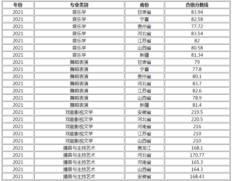湖南工業(yè)大學(xué)2021年藝術(shù)類?？己细穹謹?shù)線