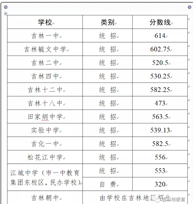 吉林市中考各高中錄取分數線