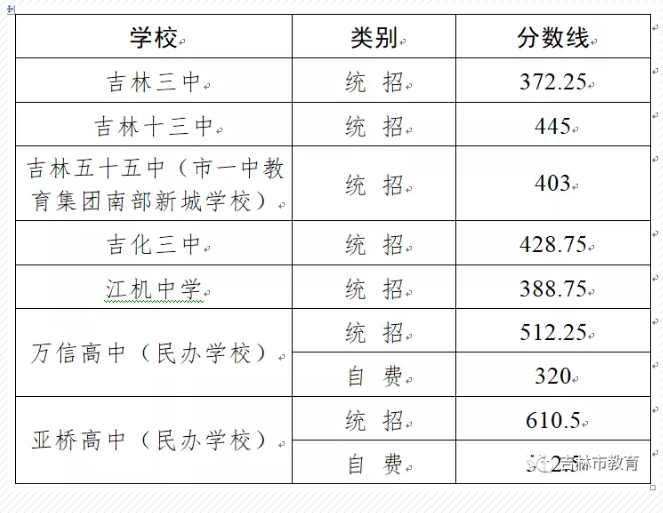 吉林市中考各高中錄取分數線