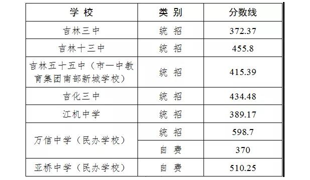 2019年吉林各高中錄取分數線