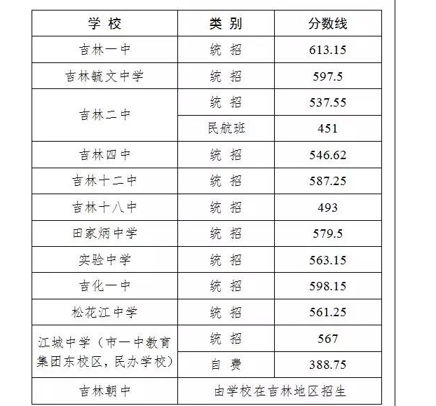 2019年吉林各高中錄取分數線
