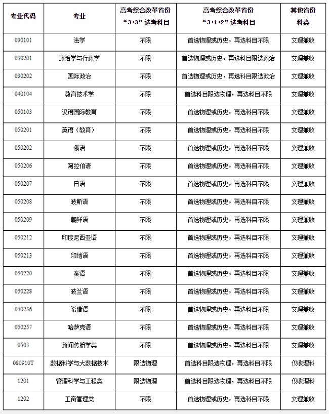 招生專業(yè)目錄及選考科目、科類要求