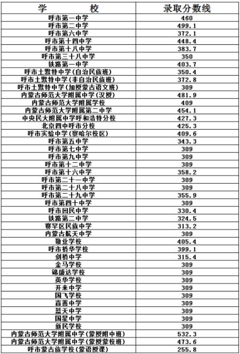2019呼市中考錄取分數(shù)線
