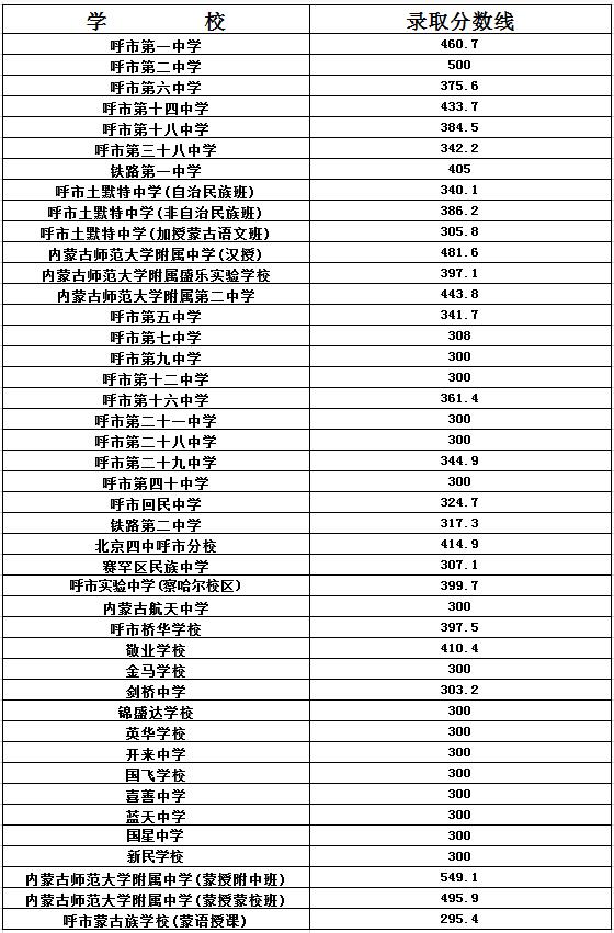 2018呼市中考分數(shù)線
