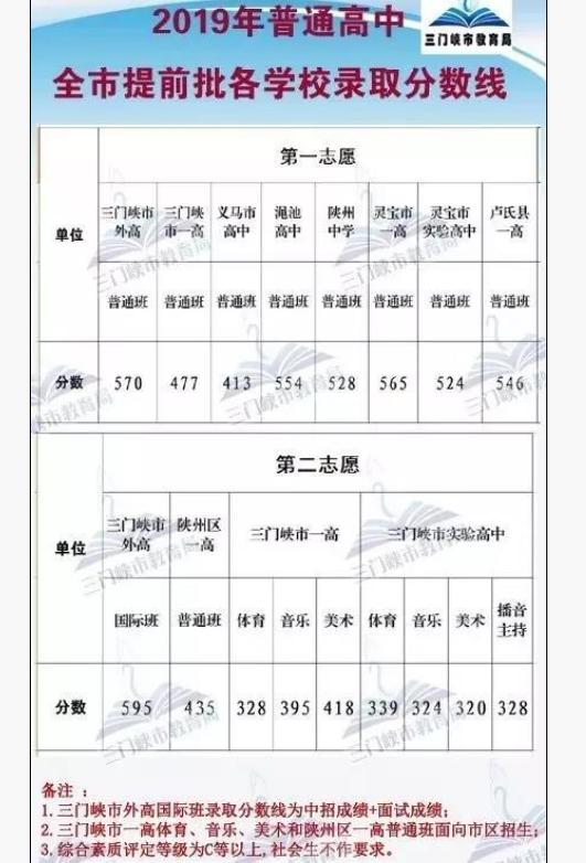 河南2019三門峽中考分?jǐn)?shù)線預(yù)測(cè)