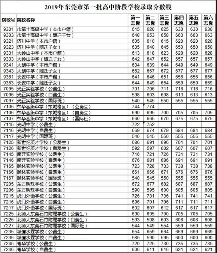 2019年?yáng)|莞錄取分?jǐn)?shù)線(xiàn)