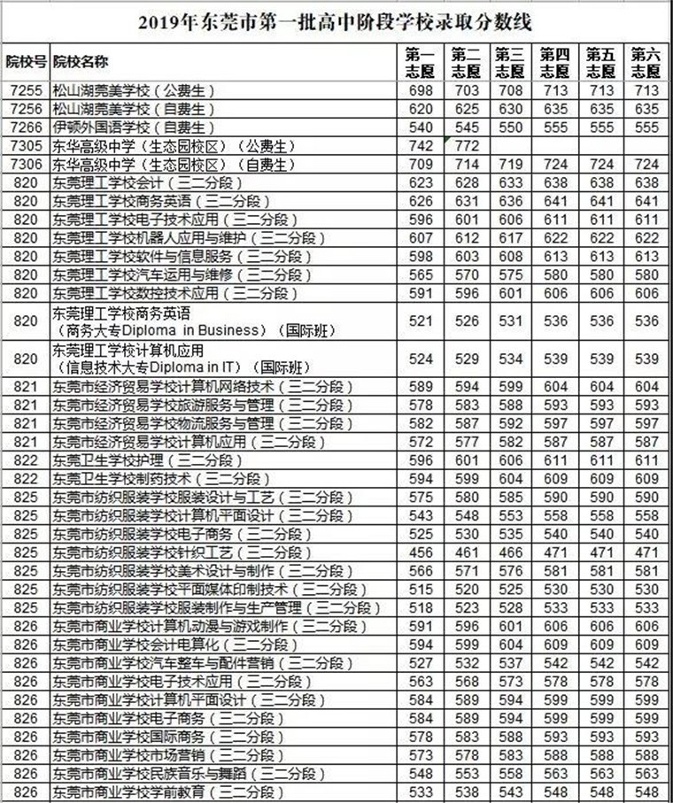 2019年?yáng)|莞錄取分?jǐn)?shù)線(xiàn)