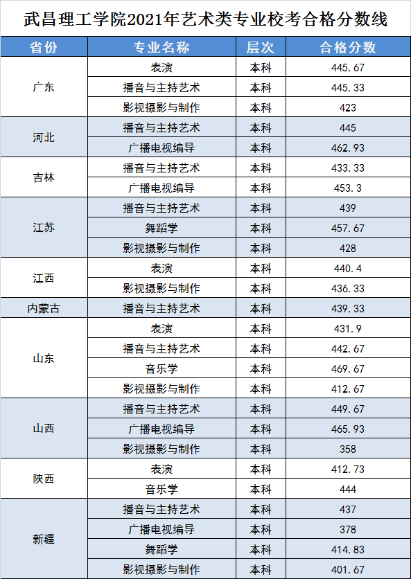2021年武昌理工學(xué)院藝術(shù)類專業(yè)?？己细穹?jǐn)?shù)線