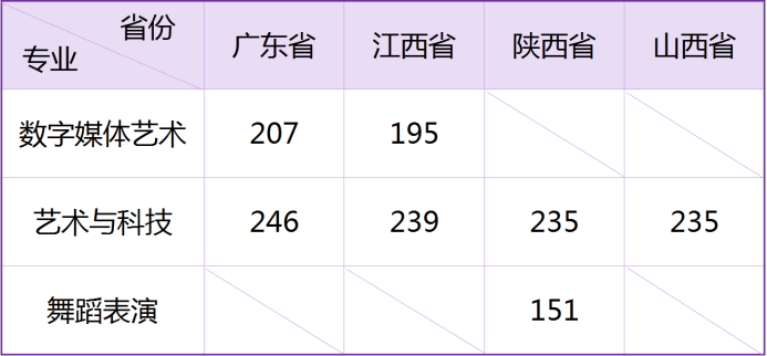 武漢工商學(xué)院2021年藝術(shù)類專業(yè)?？己细穹謹?shù)線