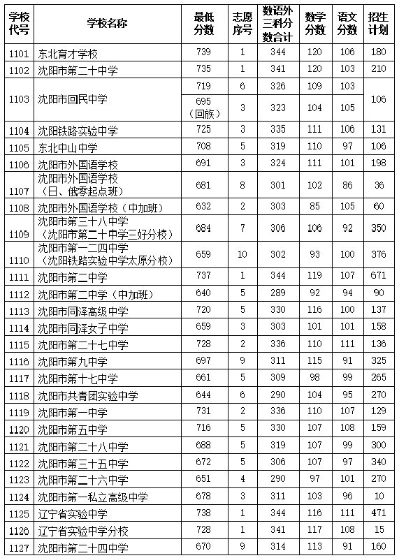 沈陽(yáng)市外國(guó)語(yǔ)學(xué)校2020中考分?jǐn)?shù)線(xiàn)