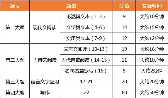 2021新高考語(yǔ)文試卷結(jié)構(gòu)