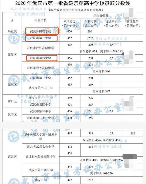 武漢重點高中中考錄取分?jǐn)?shù)線