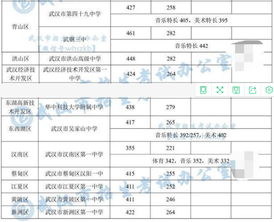 武漢重點高中中考錄取分?jǐn)?shù)線
