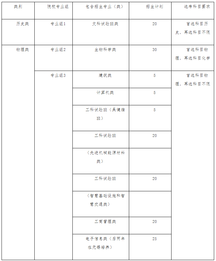東南大學(xué)2021年江蘇省綜合評(píng)價(jià)招生專(zhuān)業(yè)及計(jì)劃