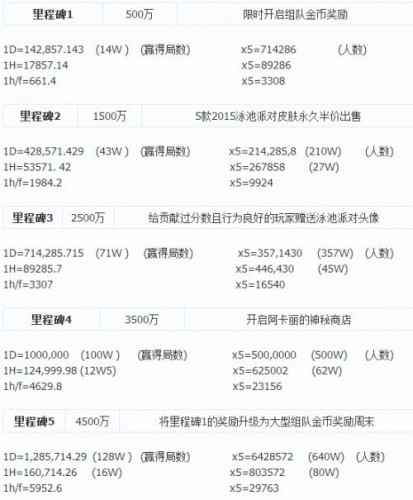 LOL泳池派對世界任務(wù)詳解 最多只能達到里程碑4階段