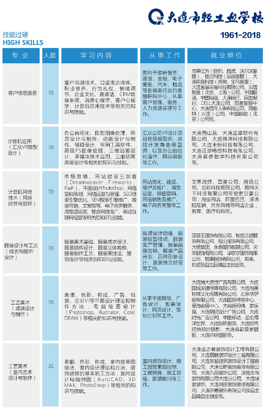 2018大連市輕工業(yè)學(xué)校招生計(jì)劃及簡(jiǎn)章