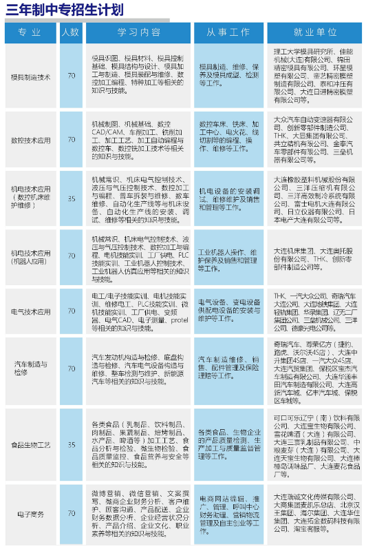 2018大連市輕工業(yè)學(xué)校招生計(jì)劃及簡(jiǎn)章