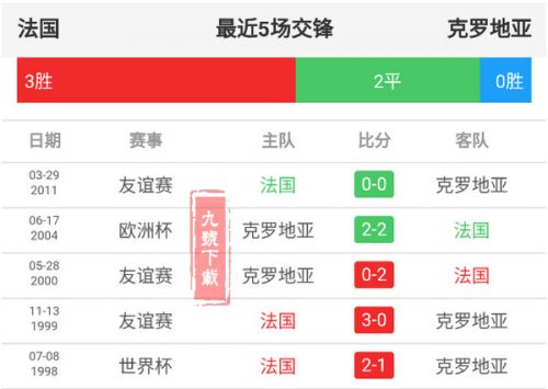7月15日法國和克羅地亞買誰好誰會贏？克羅地亞和法國全面對比分析