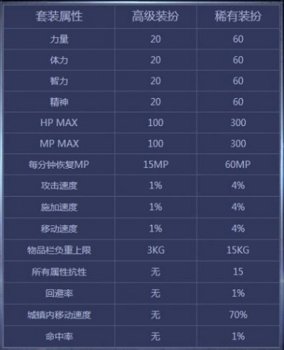 DNF第10期稀有裝扮是哪一套？DNF天10/第10期九天霜華套裝扮外觀特效大全