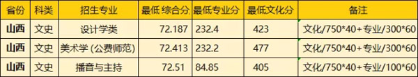華中師范大學2021年藝術(shù)類本科專業(yè)錄取分數(shù)線.jpg
