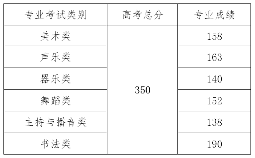 2021年海南省本科批藝術類最低控制分數(shù)線.png