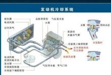 日常生活：汽車?yán)鋮s系統(tǒng)由哪些部件組成