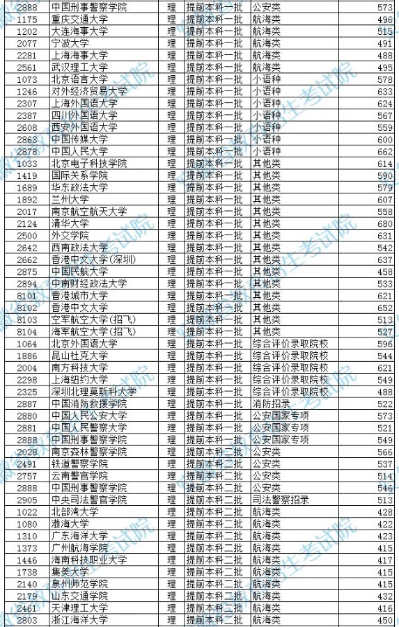 安徽2021高考提前批本科院校投檔分數線