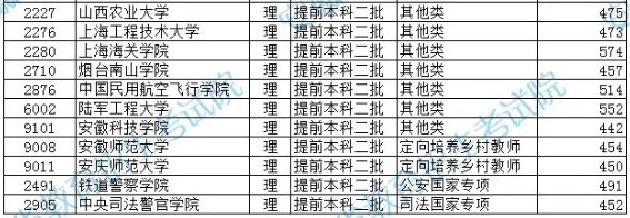 安徽2021高考提前批本科院校投檔分數線