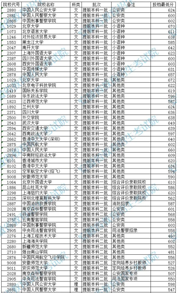 安徽2021高考提前批本科院校投檔分數線