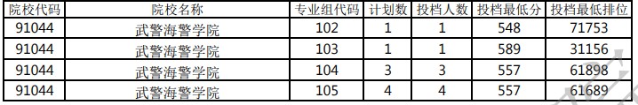 廣東本科提前批空軍招飛院校投檔分數(shù)線