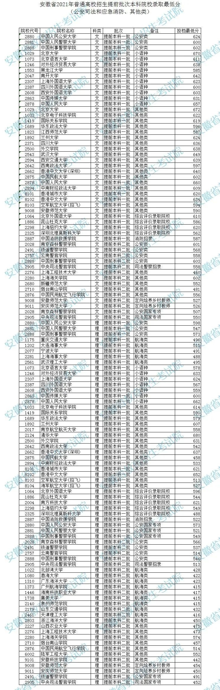 安徽省2021年普通高校招生提前批次本科院校錄取最低分（公安司法和應(yīng)急消防、其他類）1.jpeg