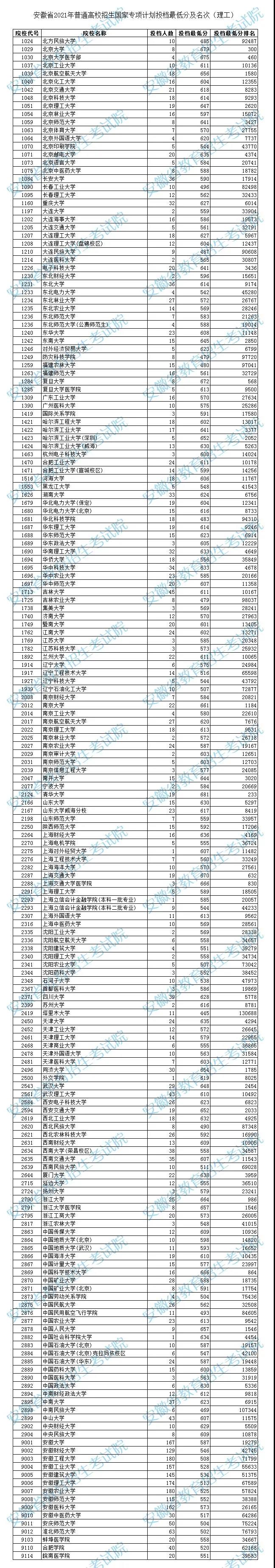 安徽2021國(guó)家專(zhuān)項(xiàng)計(jì)劃投檔最低分及名次