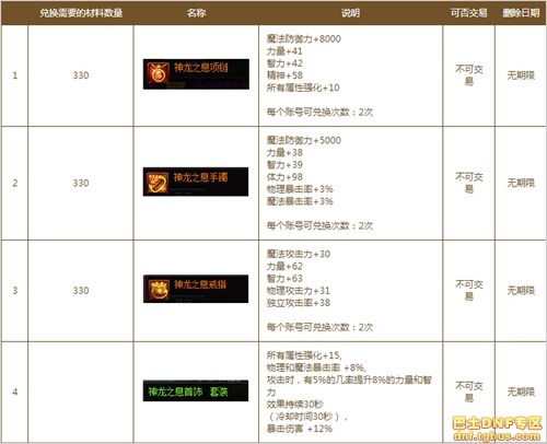 dnf三國(guó)副本怎么進(jìn)_dnf三國(guó)地下城打法獎(jiǎng)勵(lì)攻略詳解