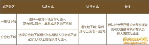 dnf三國(guó)副本怎么進(jìn)_dnf三國(guó)地下城打法獎(jiǎng)勵(lì)攻略詳解