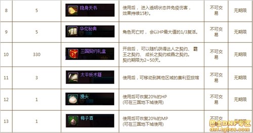 dnf三國(guó)副本怎么進(jìn)_dnf三國(guó)地下城打法獎(jiǎng)勵(lì)攻略詳解