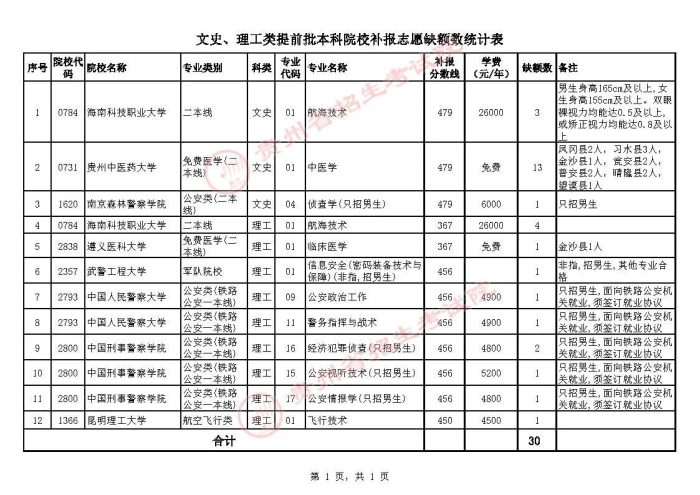 2021貴州高考軍隊院校補報志愿時間