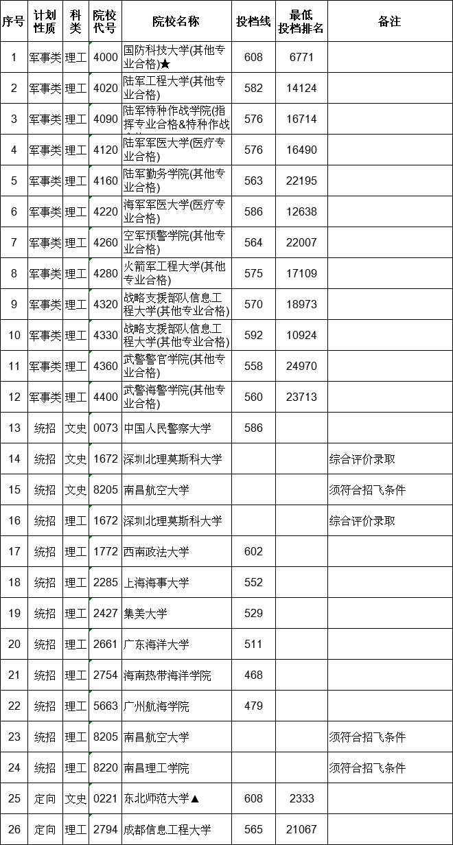 2021江西本科提前批投檔分數(shù)線（征集）