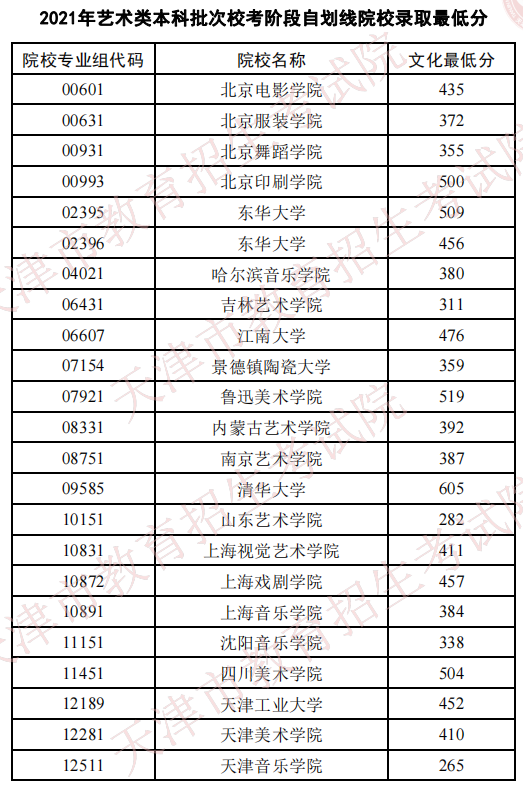 天津2021藝術(shù)類本科批?？甲詣澗€院校錄取最低分