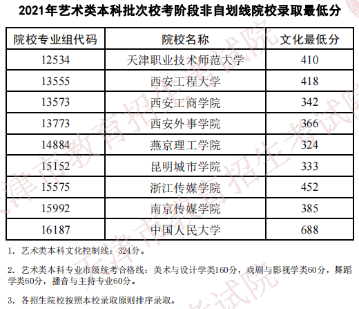天津2021藝術(shù)類本科批?？挤亲詣澗€院校錄取最低分